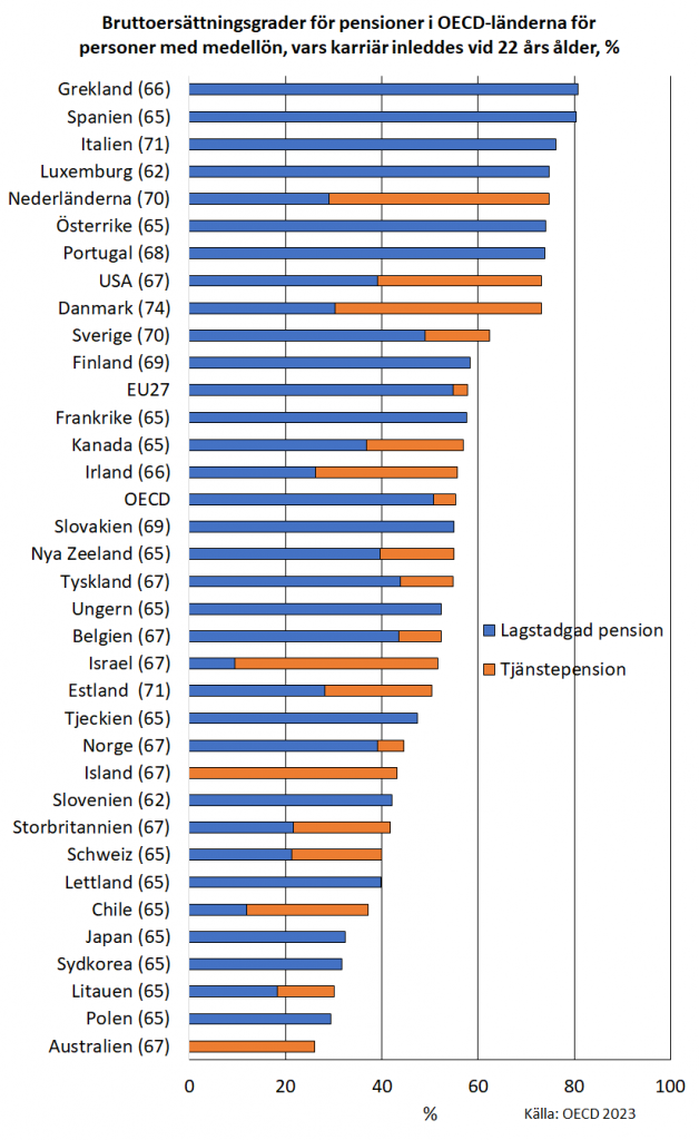 Bruttoersättningsgraderna är högst för den genomsnittliga arbetstagaren, omkring 80% i Grekland och Spanien. I Australien var ersättningsgraden 26% och den lägsta bland de jämförda länderna. I Finland ligger nivåen något över OECD-genomsnittet. I beräkningarna ingår lagstadgade pensioner och tjänstepensioner.