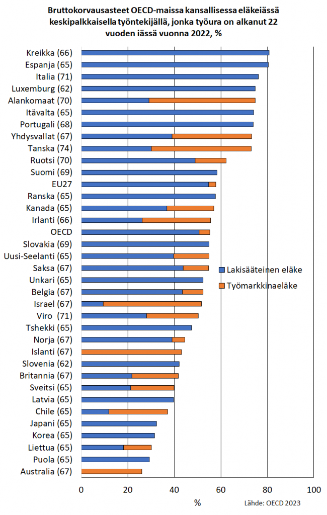 Eläkkeiden bruttokorvausasteet ovat keskipalkkaisella työntekijällä korkeimmat, noin 80 prosenttia Kreikassa ja Espanjassa. Australiassa korvausaste oli 26 prosenttia ja vertailumaiden matalin. Suomessa korvausaste on hivenen OECD-maiden keskitason yläpuolella. Laskelmat sisältävät lakisääteisten eläkkeiden lisäksi työmarkkinaeläkkeet.