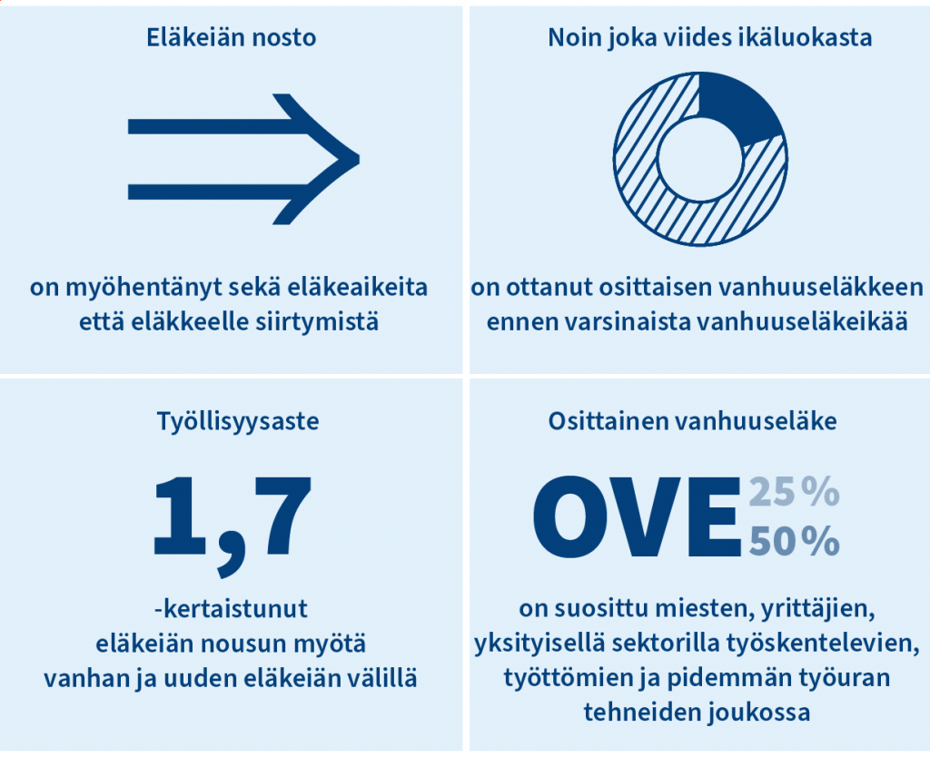 Infografiikka: 1. Eläkeiän nosto on myöhentänyt sekä eläkeaikeita että eläkkeelle siirtymistä. 2. Noin joka viides ikäluokasta on ottanut osittaisen vanhuuseläkkeen ennen varsinaista vanhuuseläkeikää. 3. Työllisyysaste on 1,7-kertaistunut eläkeiän nousun myötä vanhan ja uuden eläkeiän välillä. 4. Osittainen vanhuuseläke on ollut suositumpi miesten, yrittäjien, yksityisellä sektorilla työskentelevien, työttömien ja pidemmän työuran tehneiden joukossa.