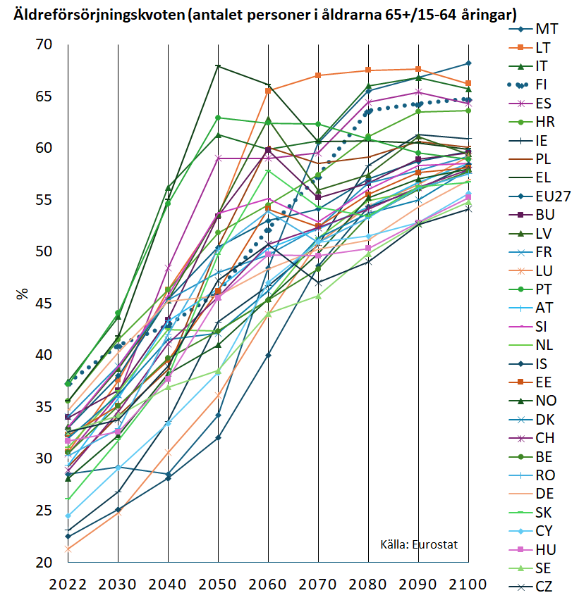 Finlands äldreförsörjningskvoten var 37% 2022 och beräknas stiga till 65% 2100, mätt som förhållandet mellan personer i åldern 65 år och äldre och personer i åldern 15-64 år. Nivån är bland de högsta i EU. De lägsta försörjningskvoterna finns i Tjeckien, Sverige, Ungern och Cypern, med nivån omkring 54-55% år 2100.